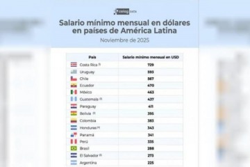 Foto de La Argentina de Milei tiene el salario mnimo en dlares ms bajo de la regin