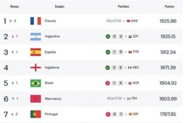 Foto de  Pol�mica decisi�n de la FIFA: Argentina dej� de ser l�der del ranking en pleno Mundial