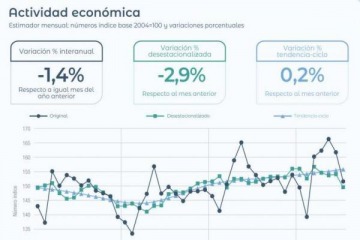  El INDEC inform� que la actividad econ�mica se desplom� 2,9% en julio